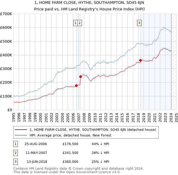 1, HOME FARM CLOSE, HYTHE, SOUTHAMPTON, SO45 6JN: Price paid vs HM Land Registry's House Price Index