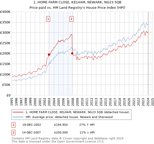 1, HOME FARM CLOSE, KELHAM, NEWARK, NG23 5QB: Price paid vs HM Land Registry's House Price Index