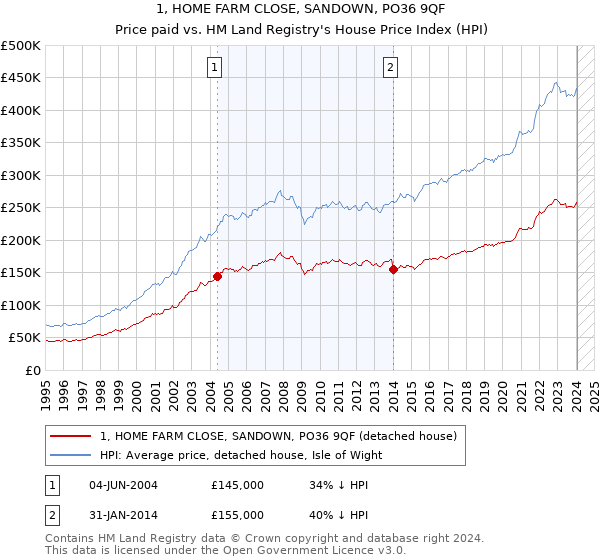 1, HOME FARM CLOSE, SANDOWN, PO36 9QF: Price paid vs HM Land Registry's House Price Index