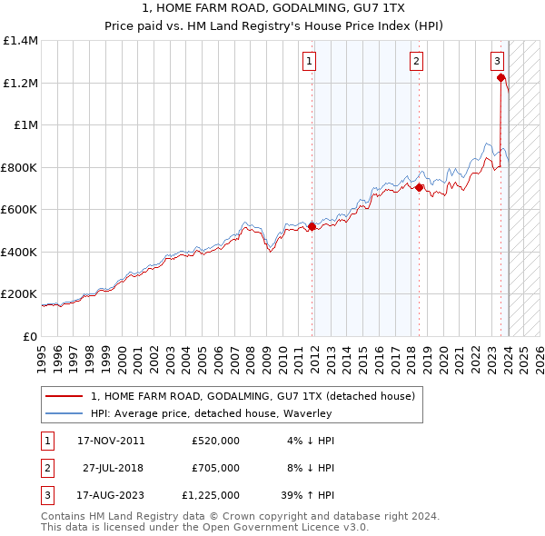 1, HOME FARM ROAD, GODALMING, GU7 1TX: Price paid vs HM Land Registry's House Price Index