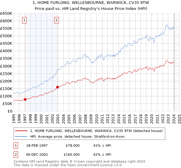 1, HOME FURLONG, WELLESBOURNE, WARWICK, CV35 9TW: Price paid vs HM Land Registry's House Price Index