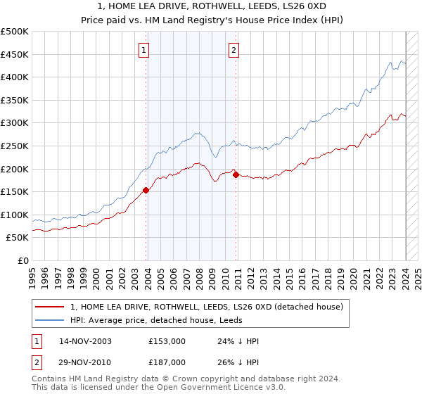 1, HOME LEA DRIVE, ROTHWELL, LEEDS, LS26 0XD: Price paid vs HM Land Registry's House Price Index