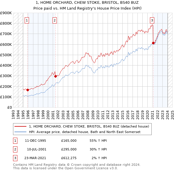 1, HOME ORCHARD, CHEW STOKE, BRISTOL, BS40 8UZ: Price paid vs HM Land Registry's House Price Index