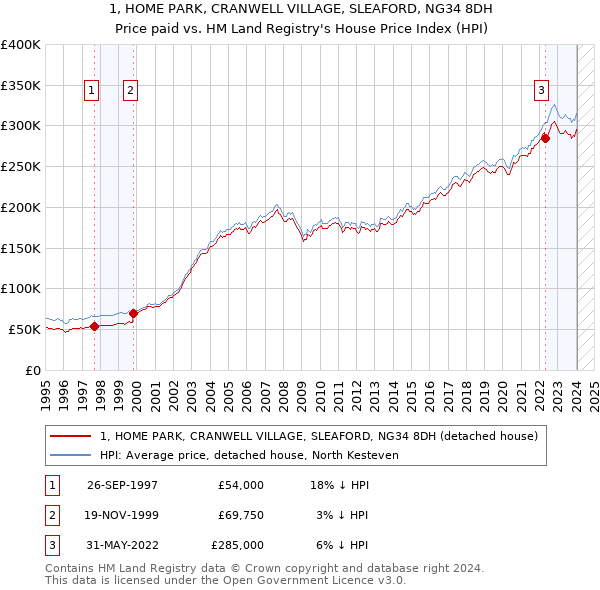 1, HOME PARK, CRANWELL VILLAGE, SLEAFORD, NG34 8DH: Price paid vs HM Land Registry's House Price Index