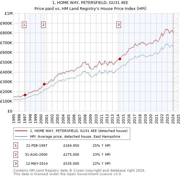 1, HOME WAY, PETERSFIELD, GU31 4EE: Price paid vs HM Land Registry's House Price Index