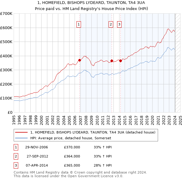 1, HOMEFIELD, BISHOPS LYDEARD, TAUNTON, TA4 3UA: Price paid vs HM Land Registry's House Price Index