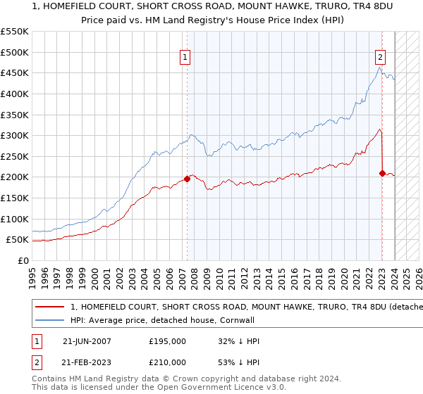 1, HOMEFIELD COURT, SHORT CROSS ROAD, MOUNT HAWKE, TRURO, TR4 8DU: Price paid vs HM Land Registry's House Price Index