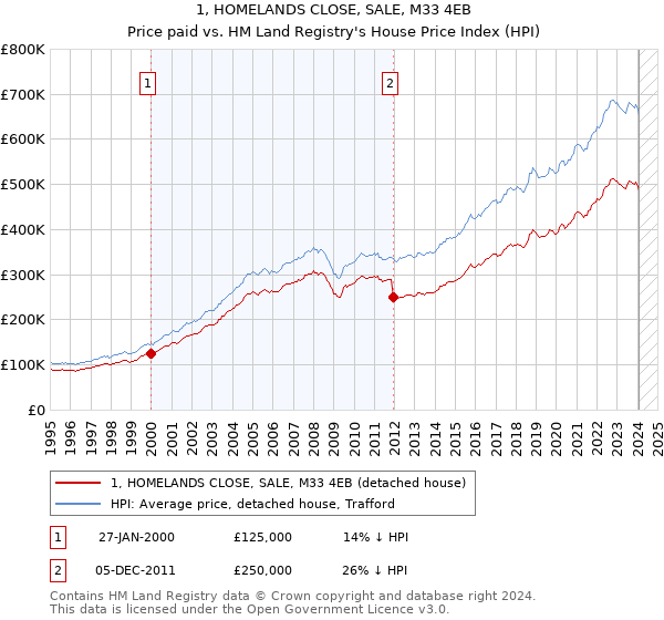 1, HOMELANDS CLOSE, SALE, M33 4EB: Price paid vs HM Land Registry's House Price Index