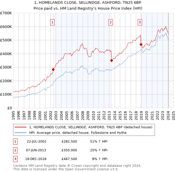1, HOMELANDS CLOSE, SELLINDGE, ASHFORD, TN25 6BP: Price paid vs HM Land Registry's House Price Index