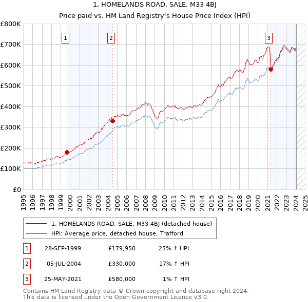 1, HOMELANDS ROAD, SALE, M33 4BJ: Price paid vs HM Land Registry's House Price Index