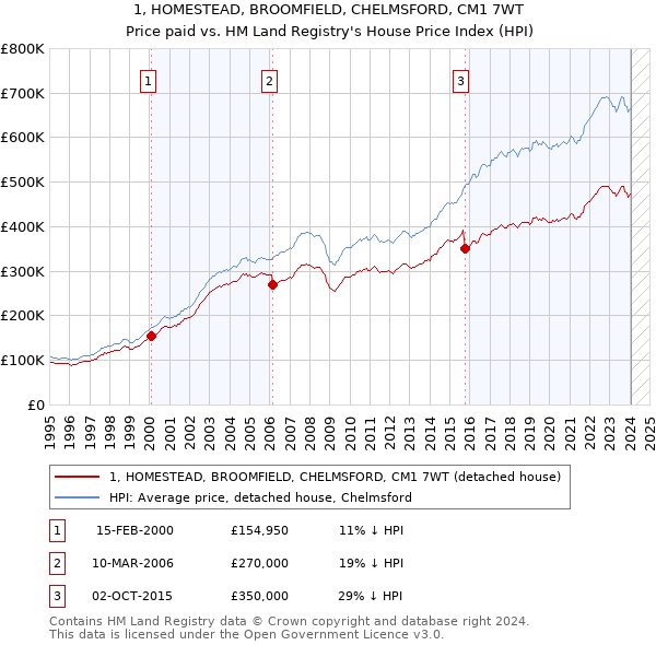 1, HOMESTEAD, BROOMFIELD, CHELMSFORD, CM1 7WT: Price paid vs HM Land Registry's House Price Index