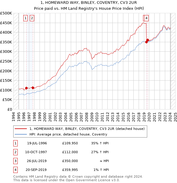 1, HOMEWARD WAY, BINLEY, COVENTRY, CV3 2UR: Price paid vs HM Land Registry's House Price Index