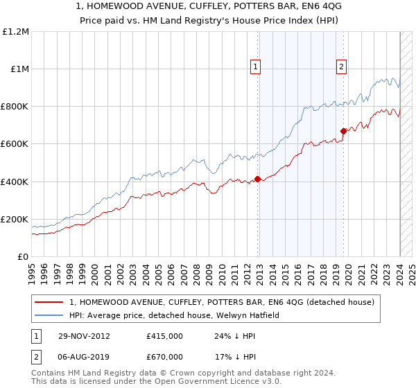 1, HOMEWOOD AVENUE, CUFFLEY, POTTERS BAR, EN6 4QG: Price paid vs HM Land Registry's House Price Index