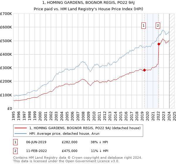 1, HOMING GARDENS, BOGNOR REGIS, PO22 9AJ: Price paid vs HM Land Registry's House Price Index