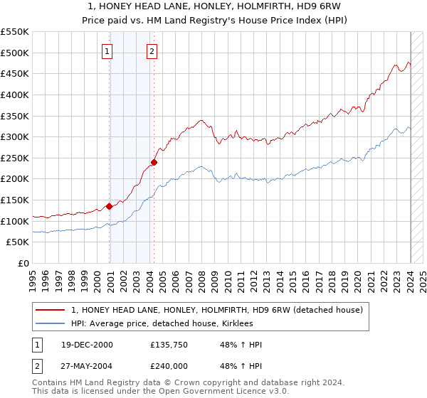 1, HONEY HEAD LANE, HONLEY, HOLMFIRTH, HD9 6RW: Price paid vs HM Land Registry's House Price Index