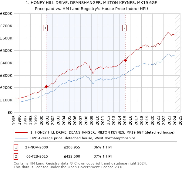 1, HONEY HILL DRIVE, DEANSHANGER, MILTON KEYNES, MK19 6GF: Price paid vs HM Land Registry's House Price Index