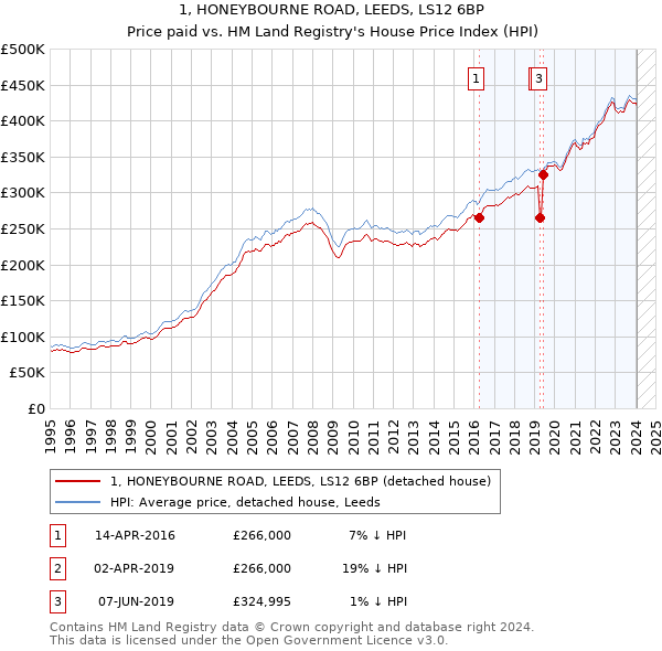 1, HONEYBOURNE ROAD, LEEDS, LS12 6BP: Price paid vs HM Land Registry's House Price Index