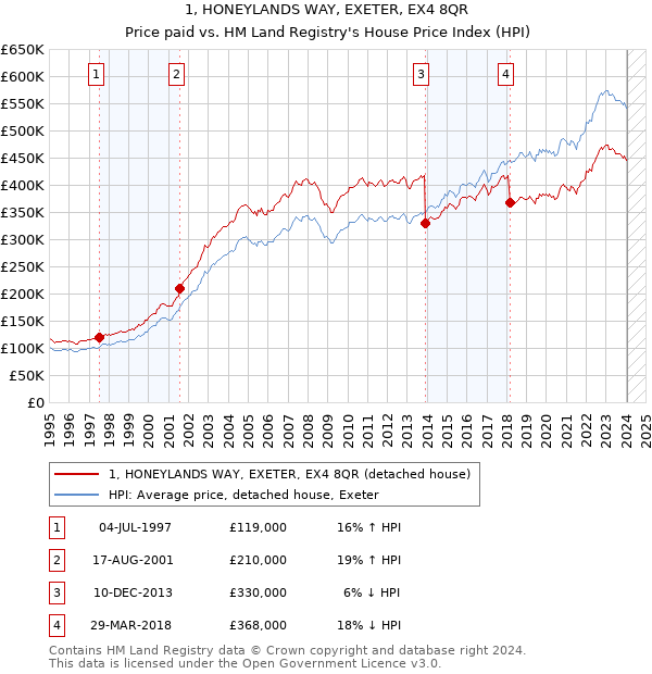 1, HONEYLANDS WAY, EXETER, EX4 8QR: Price paid vs HM Land Registry's House Price Index
