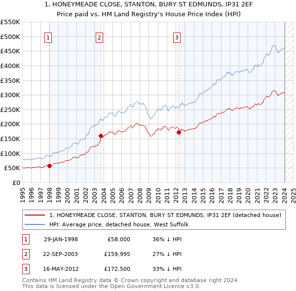 1, HONEYMEADE CLOSE, STANTON, BURY ST EDMUNDS, IP31 2EF: Price paid vs HM Land Registry's House Price Index