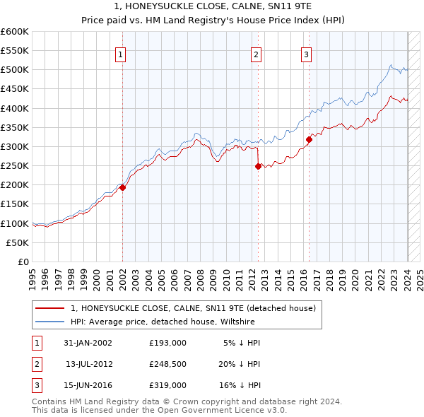 1, HONEYSUCKLE CLOSE, CALNE, SN11 9TE: Price paid vs HM Land Registry's House Price Index