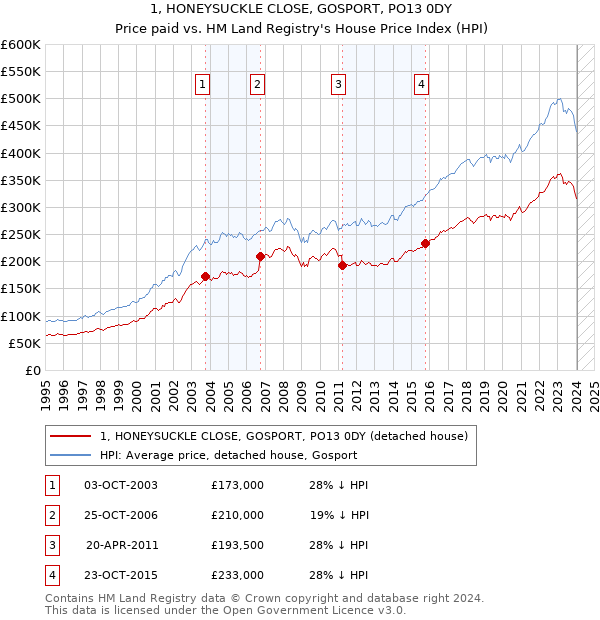 1, HONEYSUCKLE CLOSE, GOSPORT, PO13 0DY: Price paid vs HM Land Registry's House Price Index
