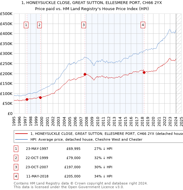 1, HONEYSUCKLE CLOSE, GREAT SUTTON, ELLESMERE PORT, CH66 2YX: Price paid vs HM Land Registry's House Price Index