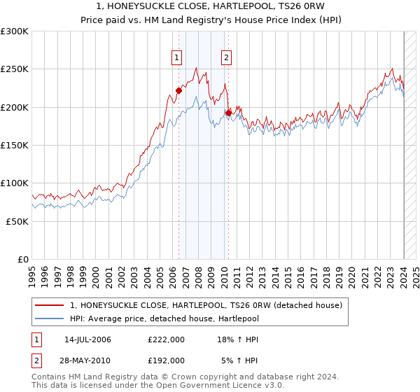 1, HONEYSUCKLE CLOSE, HARTLEPOOL, TS26 0RW: Price paid vs HM Land Registry's House Price Index