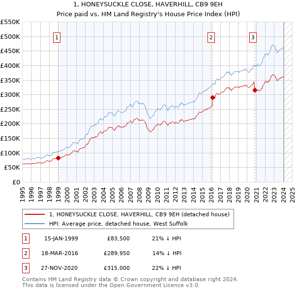 1, HONEYSUCKLE CLOSE, HAVERHILL, CB9 9EH: Price paid vs HM Land Registry's House Price Index