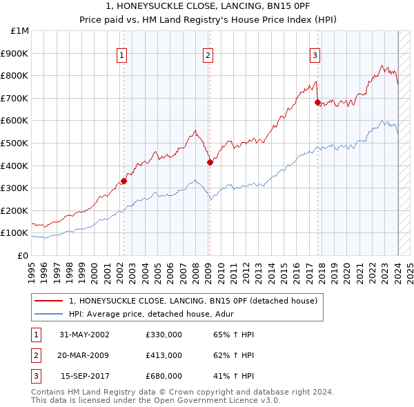 1, HONEYSUCKLE CLOSE, LANCING, BN15 0PF: Price paid vs HM Land Registry's House Price Index