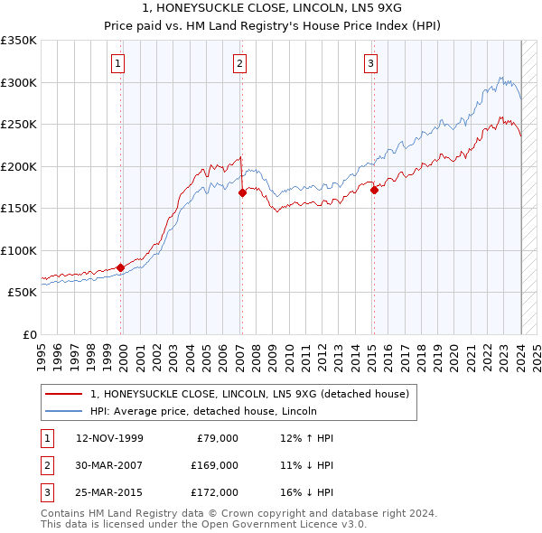 1, HONEYSUCKLE CLOSE, LINCOLN, LN5 9XG: Price paid vs HM Land Registry's House Price Index