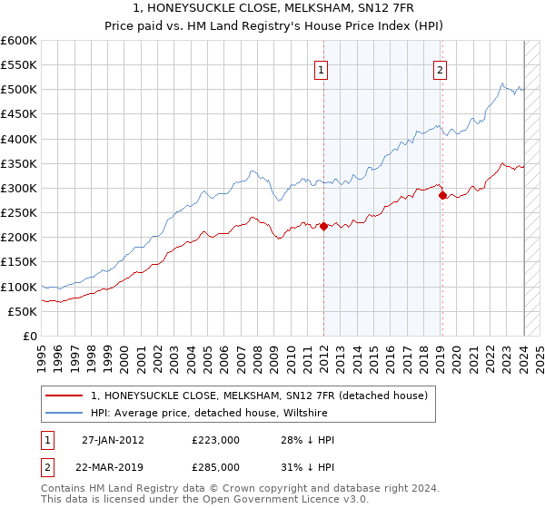 1, HONEYSUCKLE CLOSE, MELKSHAM, SN12 7FR: Price paid vs HM Land Registry's House Price Index