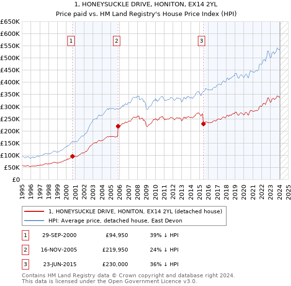 1, HONEYSUCKLE DRIVE, HONITON, EX14 2YL: Price paid vs HM Land Registry's House Price Index