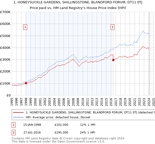 1, HONEYSUCKLE GARDENS, SHILLINGSTONE, BLANDFORD FORUM, DT11 0TJ: Price paid vs HM Land Registry's House Price Index