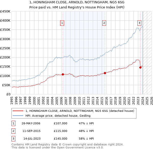 1, HONINGHAM CLOSE, ARNOLD, NOTTINGHAM, NG5 6SG: Price paid vs HM Land Registry's House Price Index