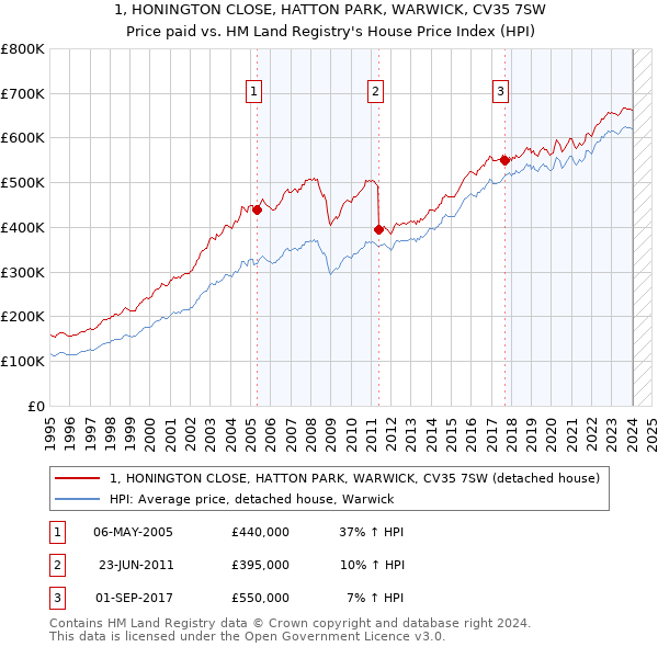 1, HONINGTON CLOSE, HATTON PARK, WARWICK, CV35 7SW: Price paid vs HM Land Registry's House Price Index