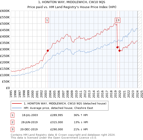 1, HONITON WAY, MIDDLEWICH, CW10 9QS: Price paid vs HM Land Registry's House Price Index
