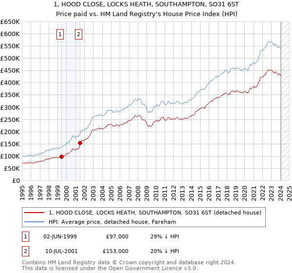 1, HOOD CLOSE, LOCKS HEATH, SOUTHAMPTON, SO31 6ST: Price paid vs HM Land Registry's House Price Index