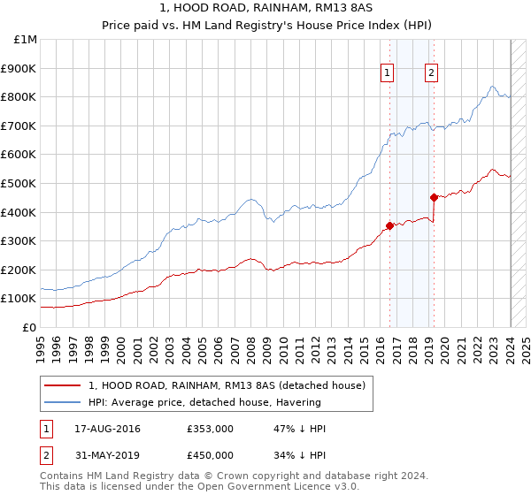 1, HOOD ROAD, RAINHAM, RM13 8AS: Price paid vs HM Land Registry's House Price Index