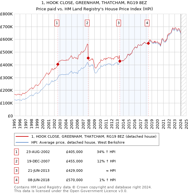 1, HOOK CLOSE, GREENHAM, THATCHAM, RG19 8EZ: Price paid vs HM Land Registry's House Price Index