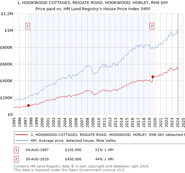 1, HOOKWOOD COTTAGES, REIGATE ROAD, HOOKWOOD, HORLEY, RH6 0AY: Price paid vs HM Land Registry's House Price Index