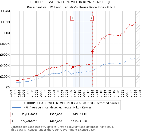 1, HOOPER GATE, WILLEN, MILTON KEYNES, MK15 9JR: Price paid vs HM Land Registry's House Price Index
