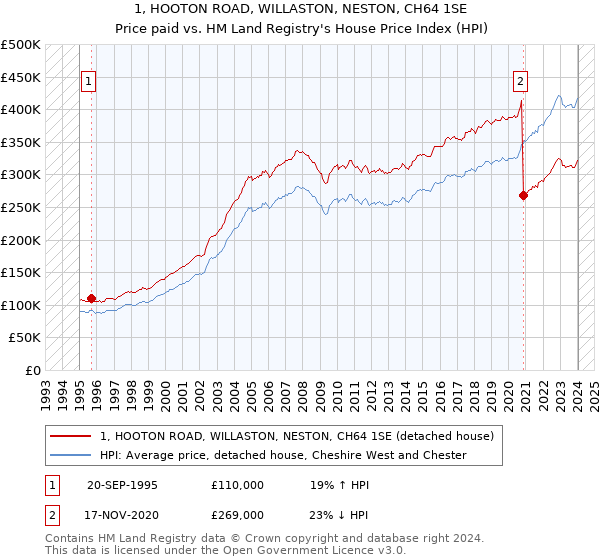 1, HOOTON ROAD, WILLASTON, NESTON, CH64 1SE: Price paid vs HM Land Registry's House Price Index