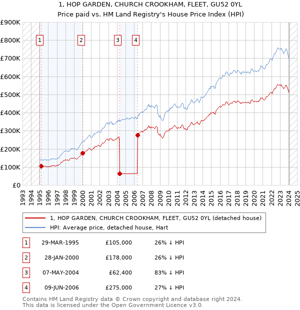 1, HOP GARDEN, CHURCH CROOKHAM, FLEET, GU52 0YL: Price paid vs HM Land Registry's House Price Index