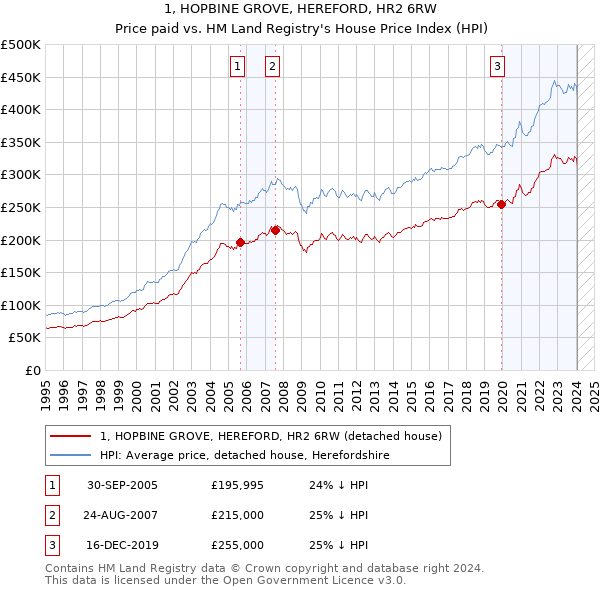 1, HOPBINE GROVE, HEREFORD, HR2 6RW: Price paid vs HM Land Registry's House Price Index