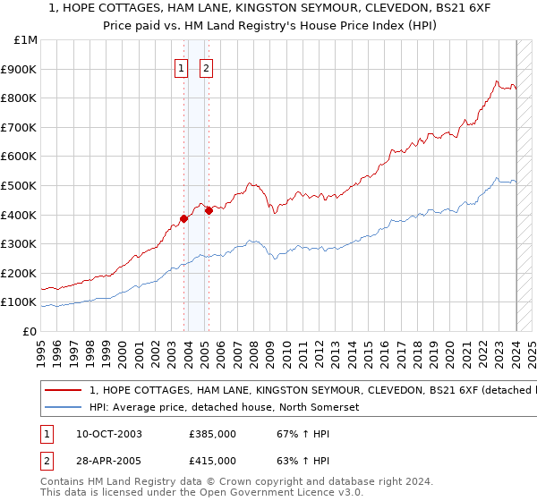 1, HOPE COTTAGES, HAM LANE, KINGSTON SEYMOUR, CLEVEDON, BS21 6XF: Price paid vs HM Land Registry's House Price Index