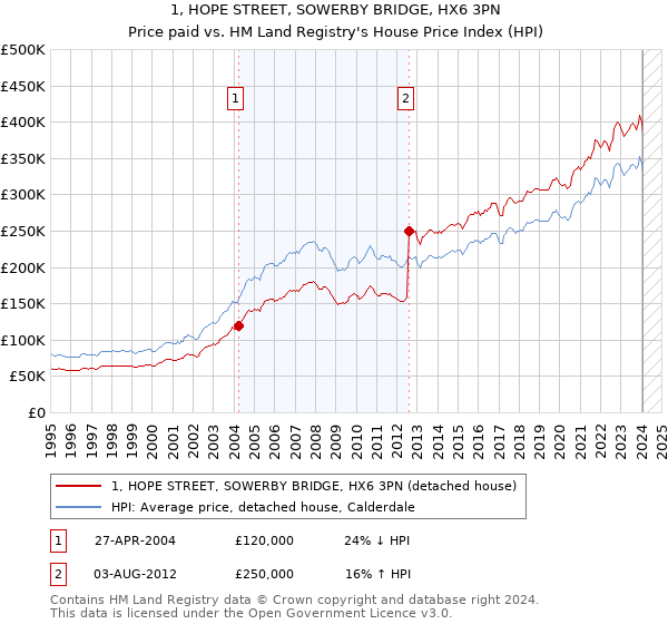 1, HOPE STREET, SOWERBY BRIDGE, HX6 3PN: Price paid vs HM Land Registry's House Price Index