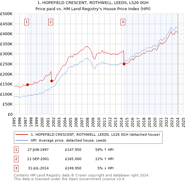 1, HOPEFIELD CRESCENT, ROTHWELL, LEEDS, LS26 0GH: Price paid vs HM Land Registry's House Price Index