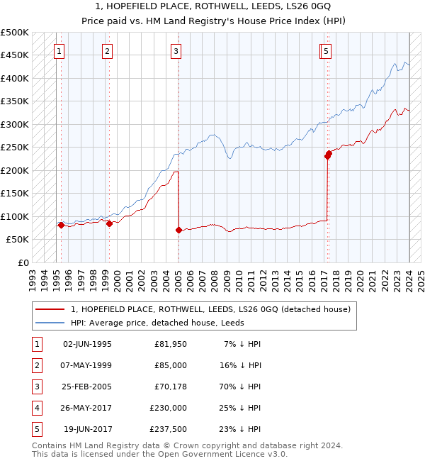 1, HOPEFIELD PLACE, ROTHWELL, LEEDS, LS26 0GQ: Price paid vs HM Land Registry's House Price Index