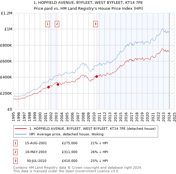 1, HOPFIELD AVENUE, BYFLEET, WEST BYFLEET, KT14 7PE: Price paid vs HM Land Registry's House Price Index