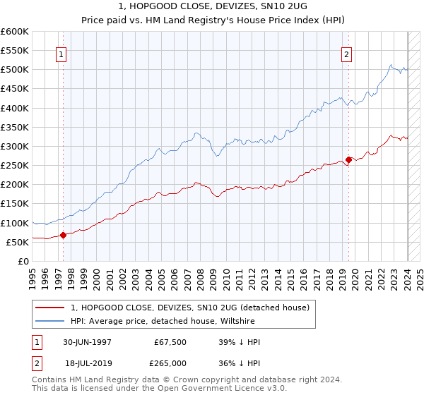 1, HOPGOOD CLOSE, DEVIZES, SN10 2UG: Price paid vs HM Land Registry's House Price Index
